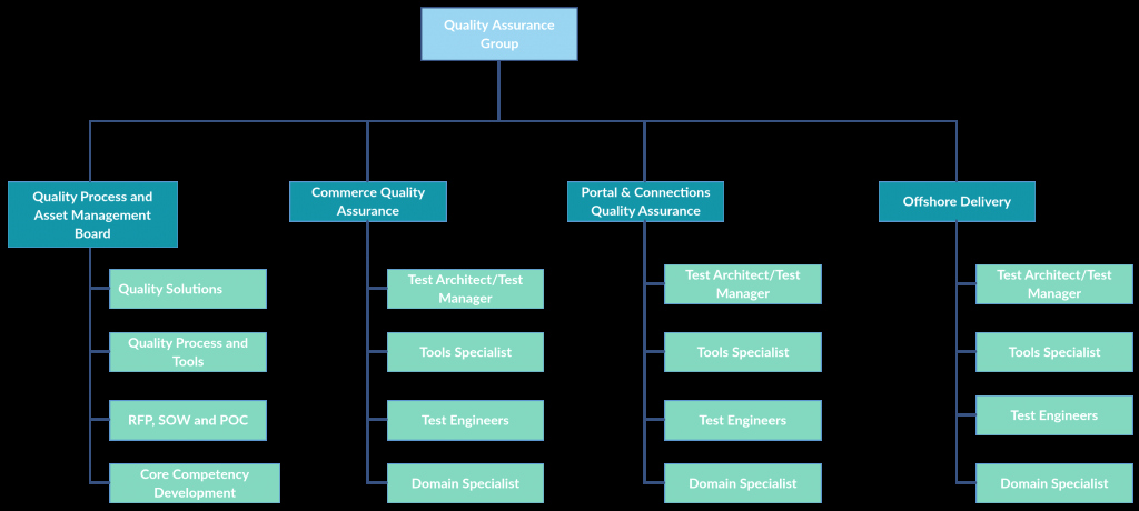 Fillable organizational Chart Beautiful organizational Chart Templates