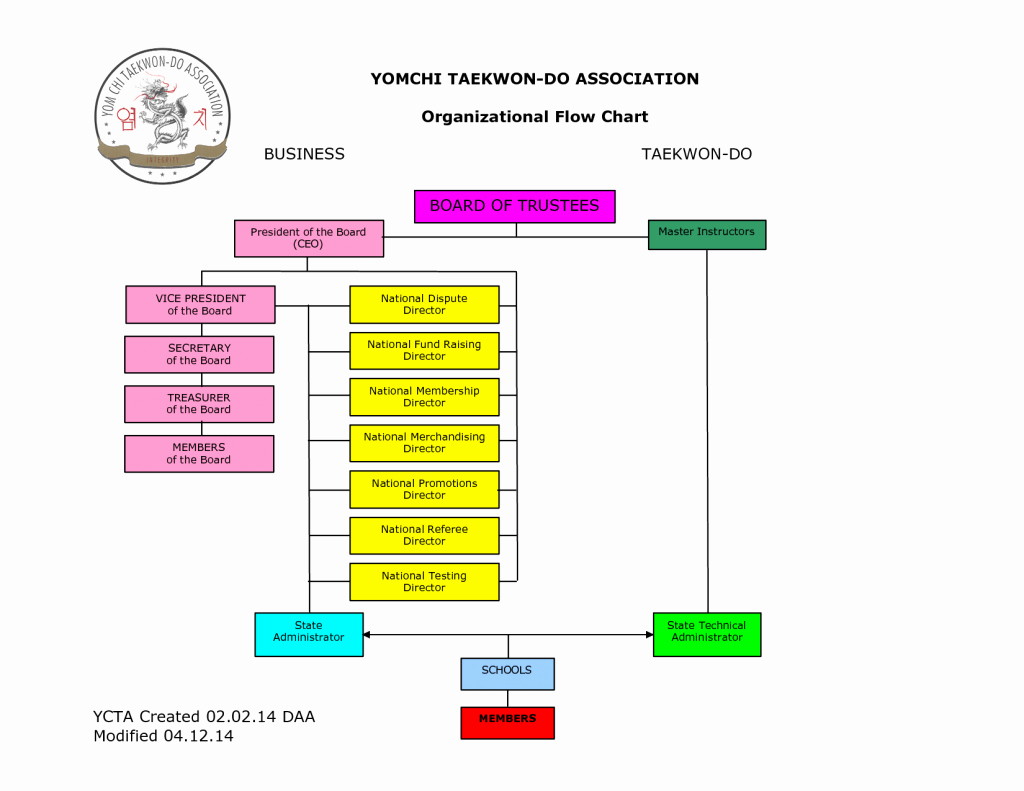 Fillable organizational Chart Inspirational Blank Ics Flow Chart Sample Ics organizational Chart 8