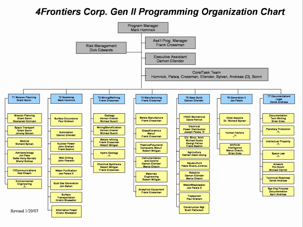 Fillable organizational Chart Lovely Best S Of Fill In organizational Chart Fillable