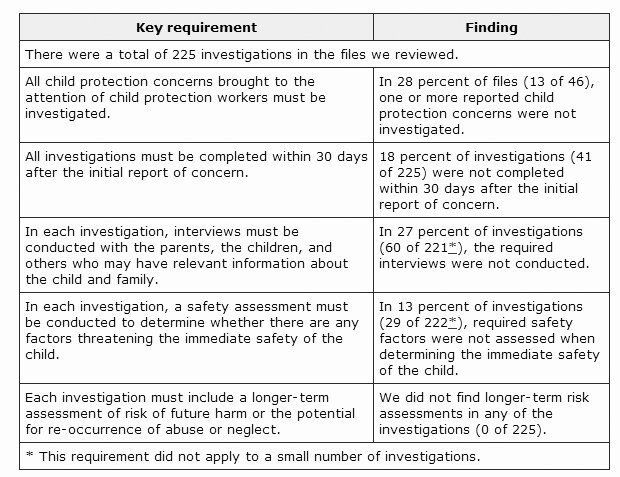 Findings Report Template Luxury Nwt Foster Homes Not Screened Kids Neglected Report