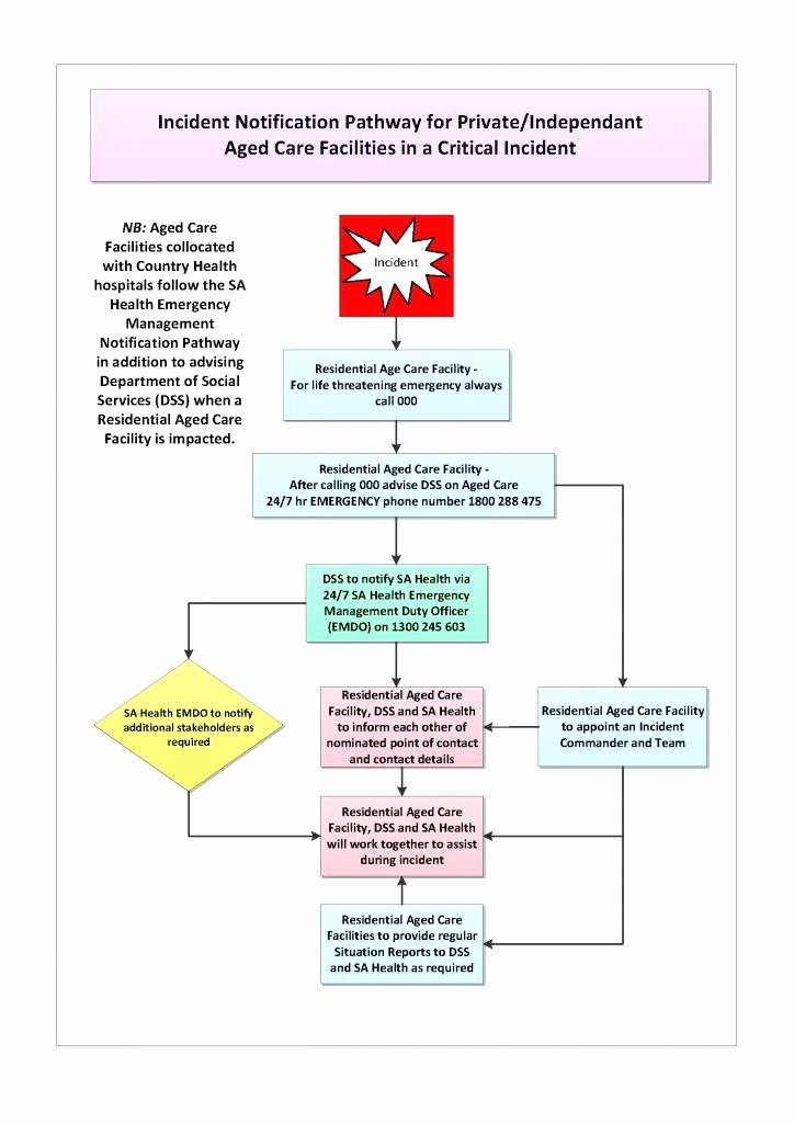 Flood Emergency Response Plan Template Beautiful Disaster Preparedness Plan Template Disaster Preparedness