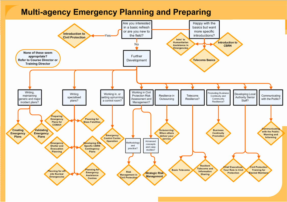 Flood Emergency Response Plan Template Best Of Emergency Preparedness Plan Template