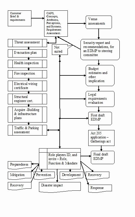 Flood Emergency Response Plan Template Lovely Emergency Operations Center – Emergency