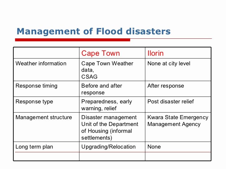 Flood Emergency Response Plan Template Unique How to Prepare for A Disaster Kit Citizen Logo Flood