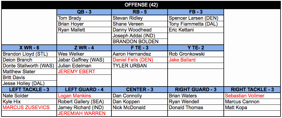 Football Depth Chart Template Excel format Lovely Setting the Depth Chart Fense