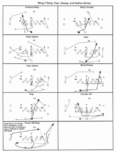 Football Play Template Printable Elegant Wing T Plays for Youth Fb