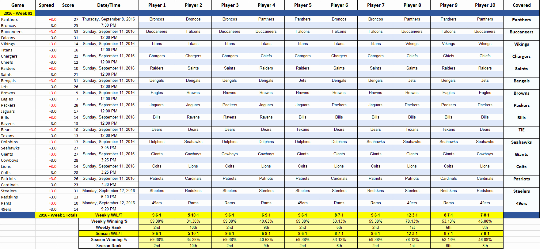Football Pool Sheets Excel Fresh Excel Fice Pool Pick Em &amp; Stat Tracker Nfl
