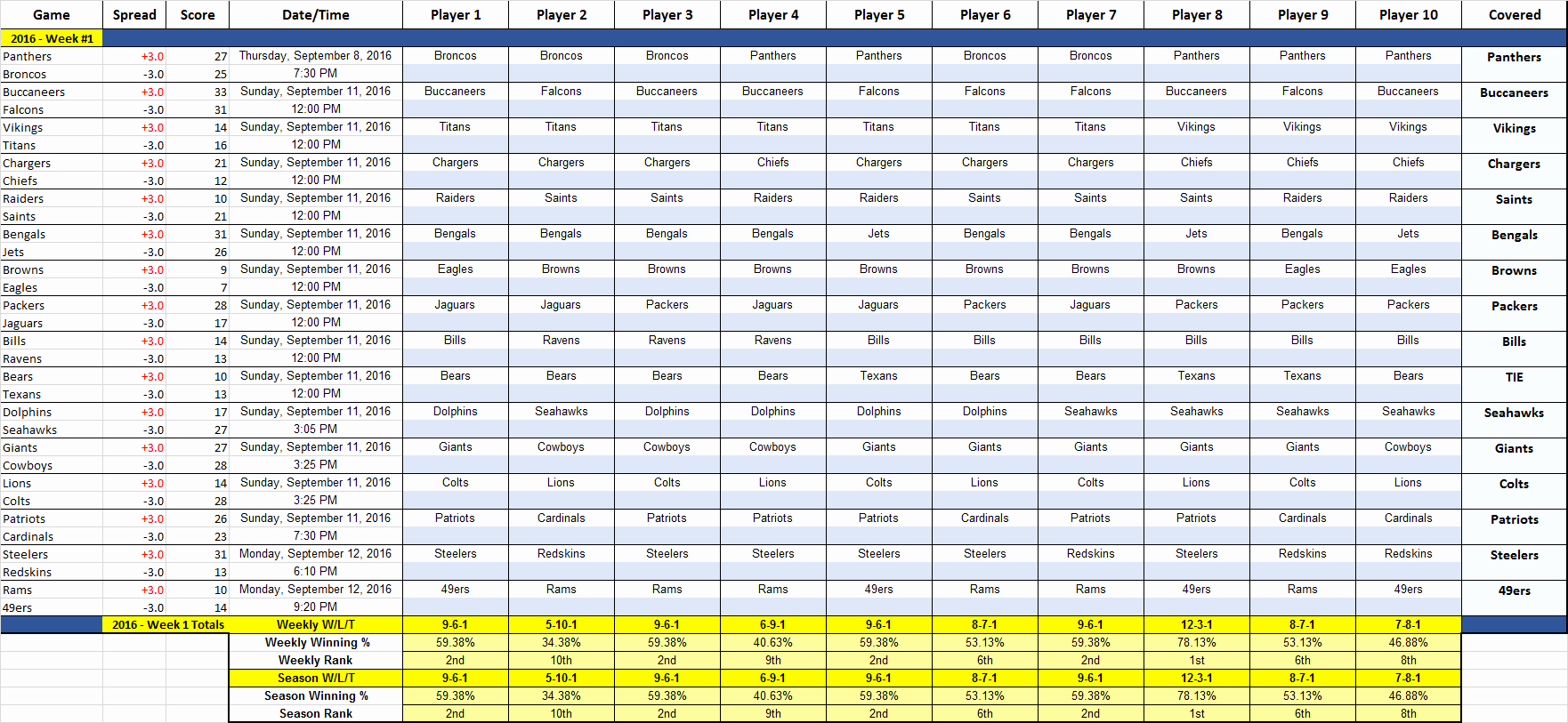 Football Pool Sheets Excel Fresh Excel Fice Pool Pick Em &amp; Stat Tracker Nfl