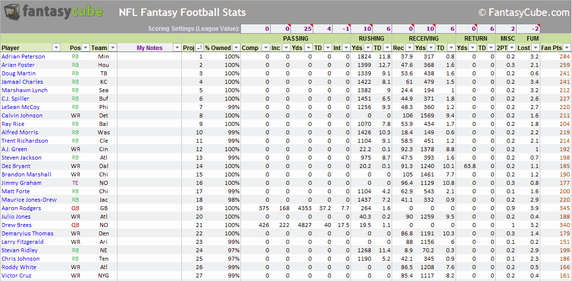Football Stat Sheet Template Excel New Fantasy Football Spreadsheets – Nfl Stats &amp; Nfl Rankings