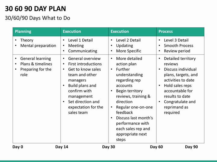 Free 30 60 90 Day Plan Template Word Unique 30 60 90 Day Plan Powerpoint Template