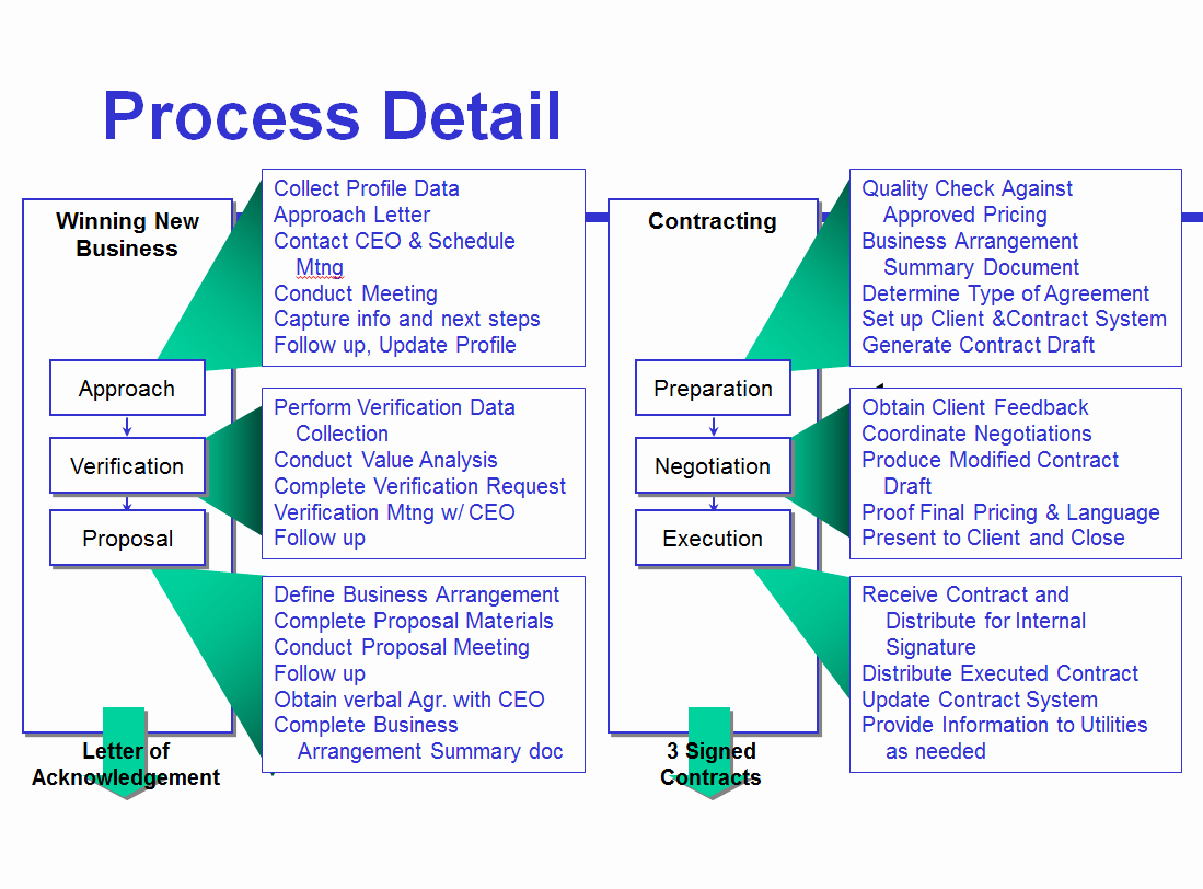 Free Process Map Template Beautiful Avoid the Four Most Mon Mistakes Of Sales Process Mapping