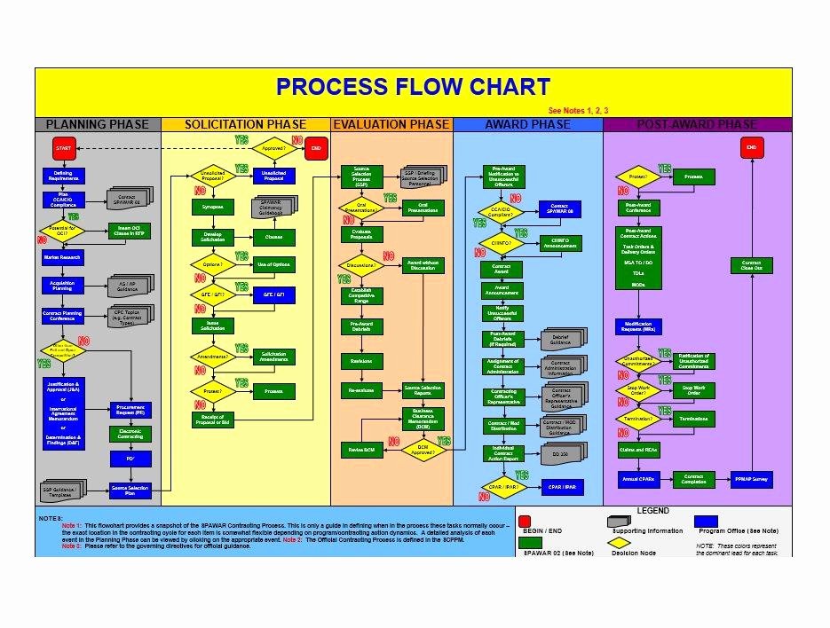 Free Process Map Template Elegant 40 Fantastic Flow Chart Templates [word Excel Power Point]