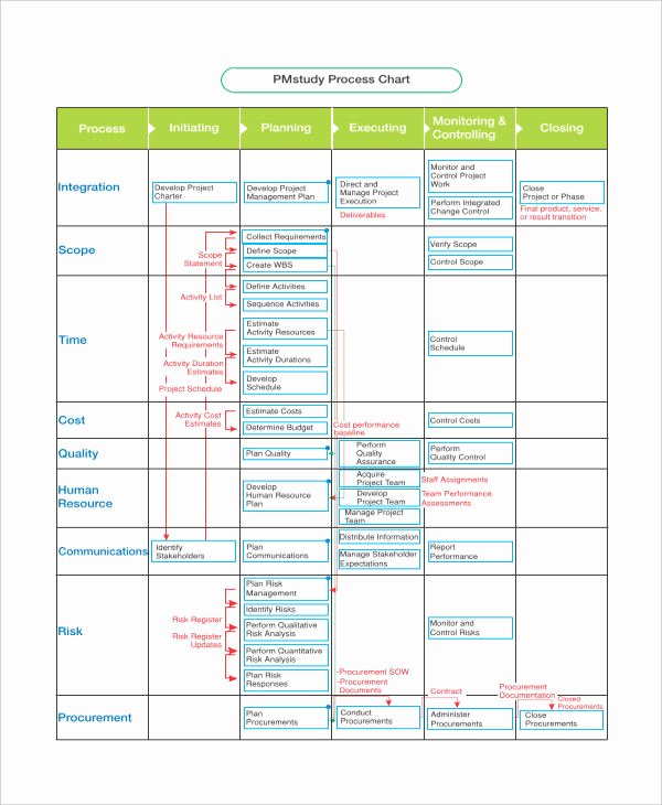 Free Process Map Template Lovely Process Chart Template 9 Free Pdf Documents Download