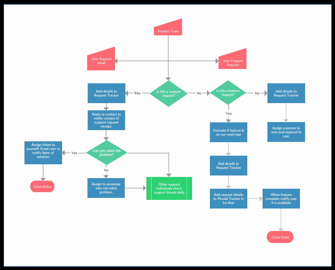 Free Process Map Template Lovely Process Mapping Guide