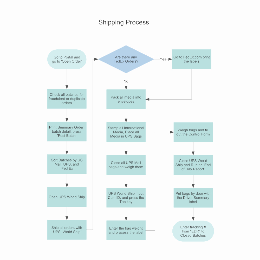 Free Process Map Template Unique Flowchart Templates Try Smartdraw Free