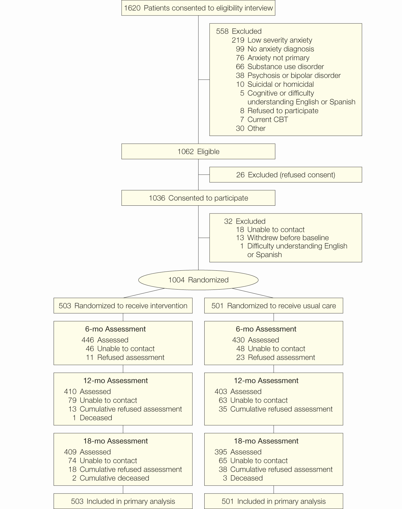 Friedman Family assessment Model Short form Template Luxury Delivery Of Evidence Based Treatment for Multiple Anxiety