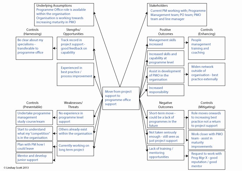 Future Career Plan Example Awesome the Impact Of A Career Development Plan On Your Future