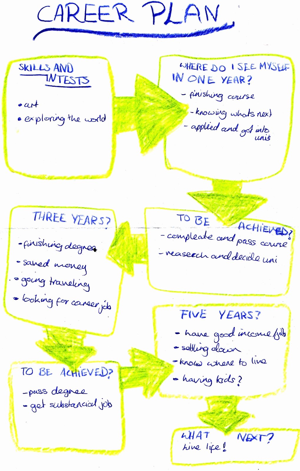 Future Career Plan Example New Progression Career Plan Chart