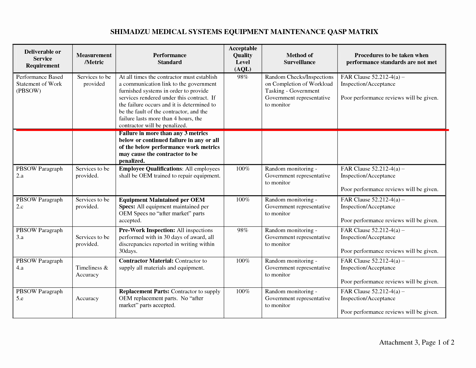 General Contractor Business Plan Template Luxury Quality assurance Plan Example – Emmamcintyrephotography