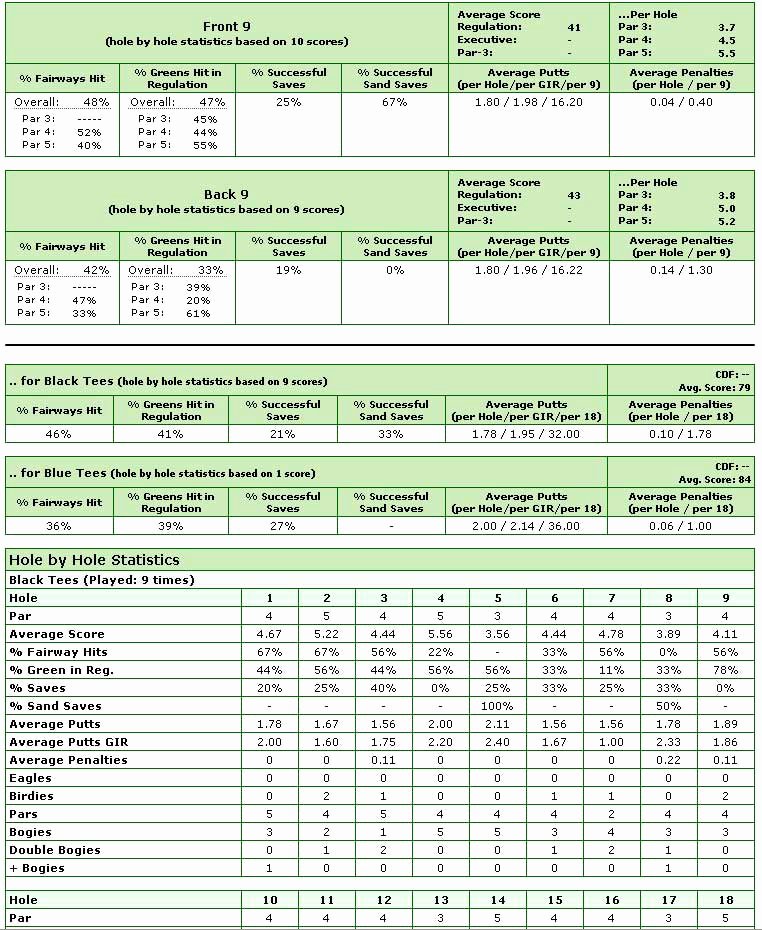 Golf Scorecard Template Excel New Free Golf Handicap Tracking Featuring Golf Scores and Golf