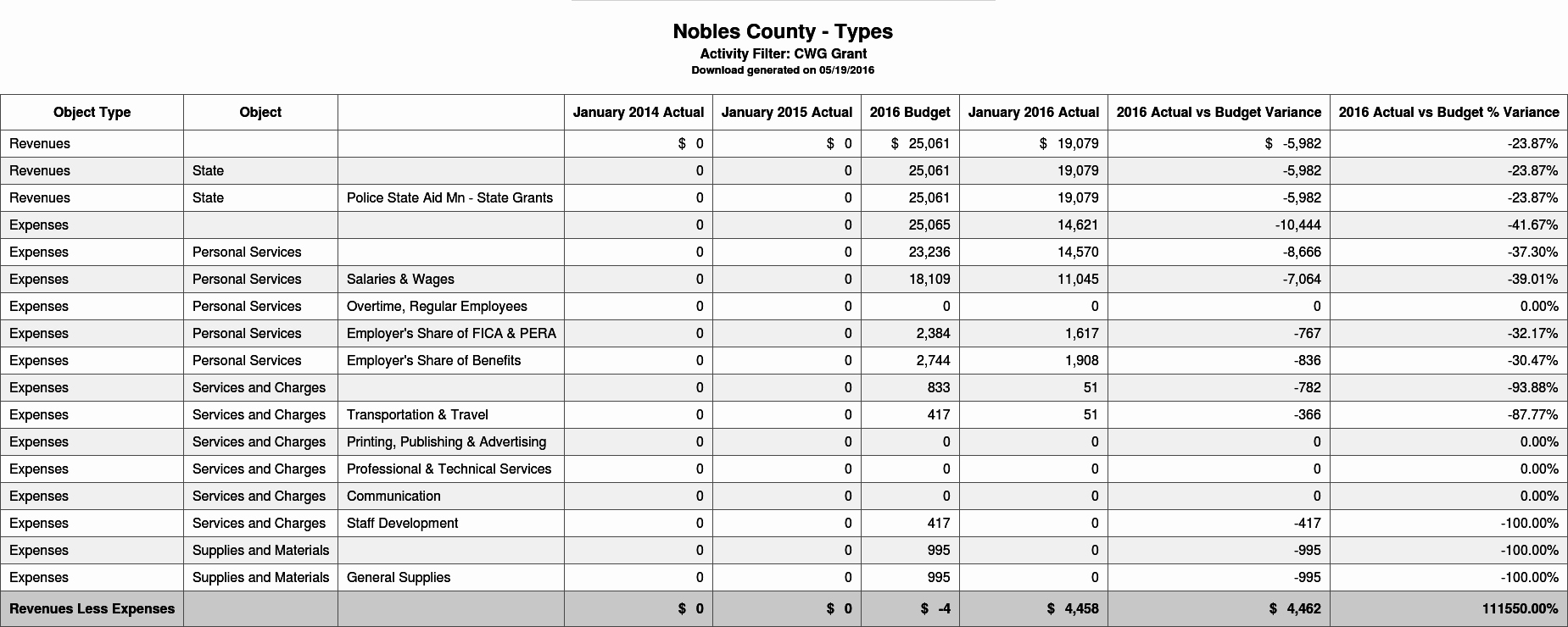 Grant Report Example Lovely Simplify Grant Reporting with Opengov Intelligence