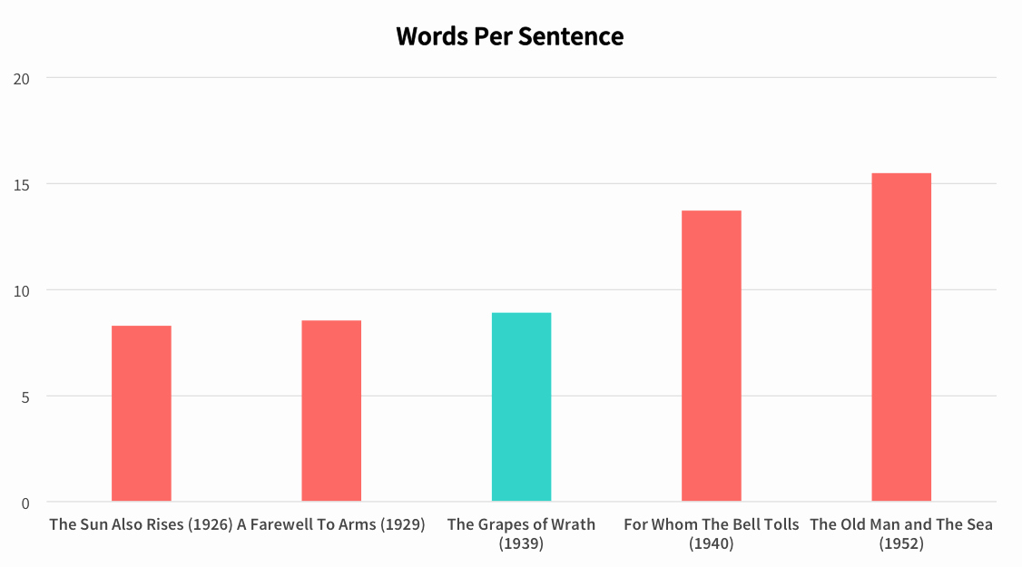 Grapes Of Wrath Litcharts Elegant What Makes Hemingway Hemingway Litcharts