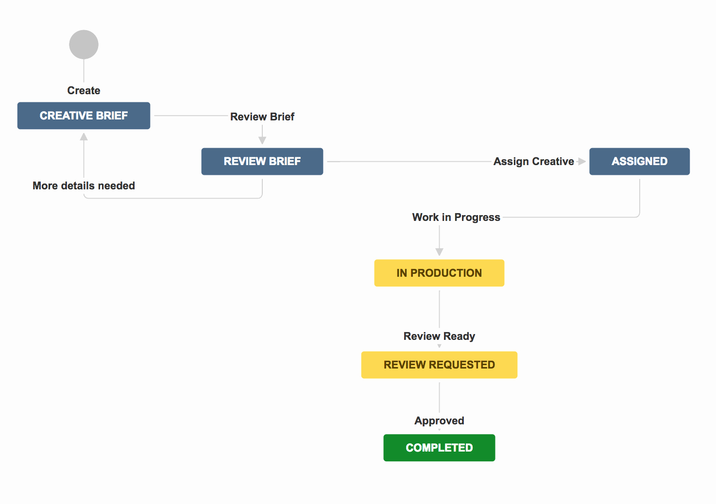 Graphic Design Project Request form Beautiful 3 Simple Steps for Bringing Your Design Review Process