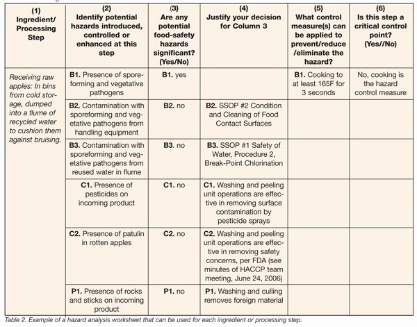 Hazard Analysis form Awesome From Apples to Poultry How to organize Your Hazard