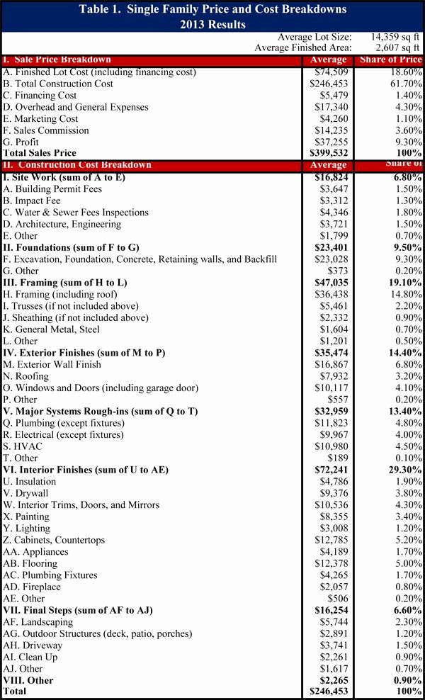 Home Building Checklist Template Best Of New Home Construction Costs by the Numbers