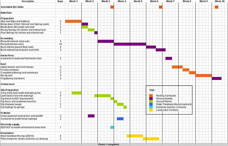 Home Renovation Project Plan Template Inspirational Oconnorhomesinc