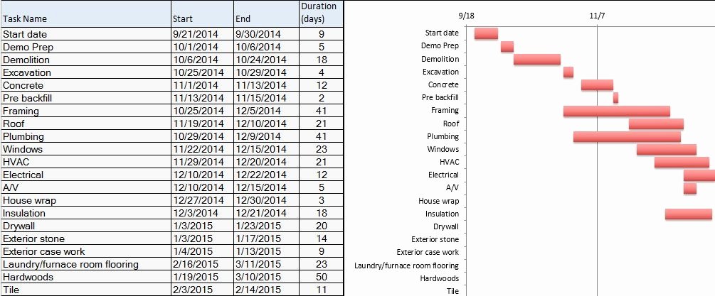 Home Renovation Project Plan Template Luxury Download A Sample Microsoft Project Construction Schedule