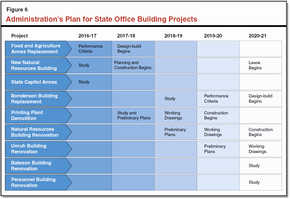 Home Renovation Project Plan Template New the 2016 17 Bud the Governor S State Fice Building