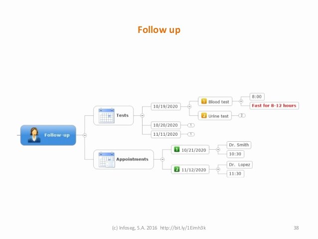 Hospital Discharge Instructions Lovely Hospital Discharge Instructions Using Mind Mapping