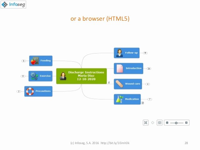 Hospital Discharge Instructions Lovely Hospital Discharge Instructions Using Mind Mapping