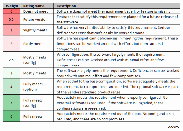 Hotel Rfp Template Luxury Rfp Weighted Scoring Demystified