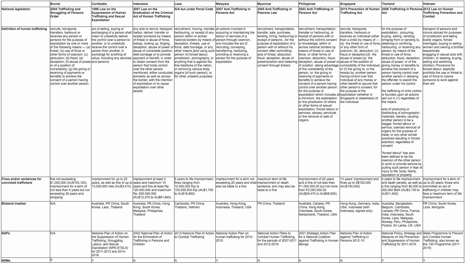 Human Trafficking Research Proposal Awesome Australia and the Anti Trafficking Regime