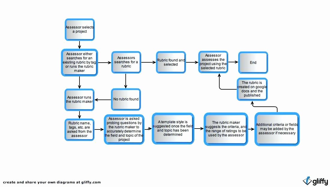 If then Chart Template Best Of A Flow Diagram Yes No Flowchart Template How Visio