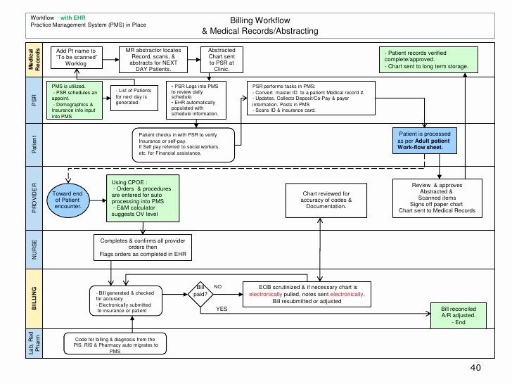 Implementation Plan Template Excel Awesome Ehr Implementation Plan Presentation