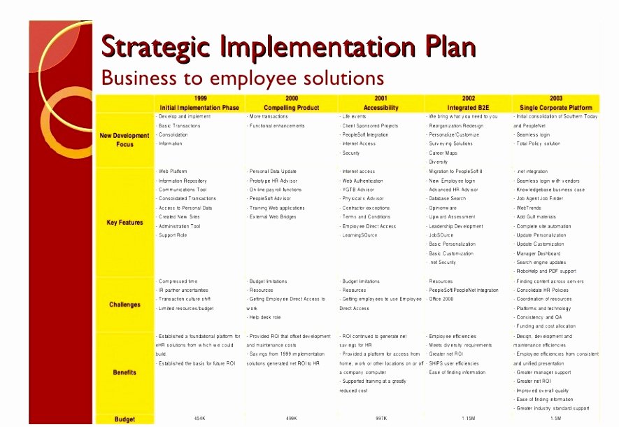 Implementation Plan Template Excel Best Of 8 Post Implementation Plan Template Yrptt