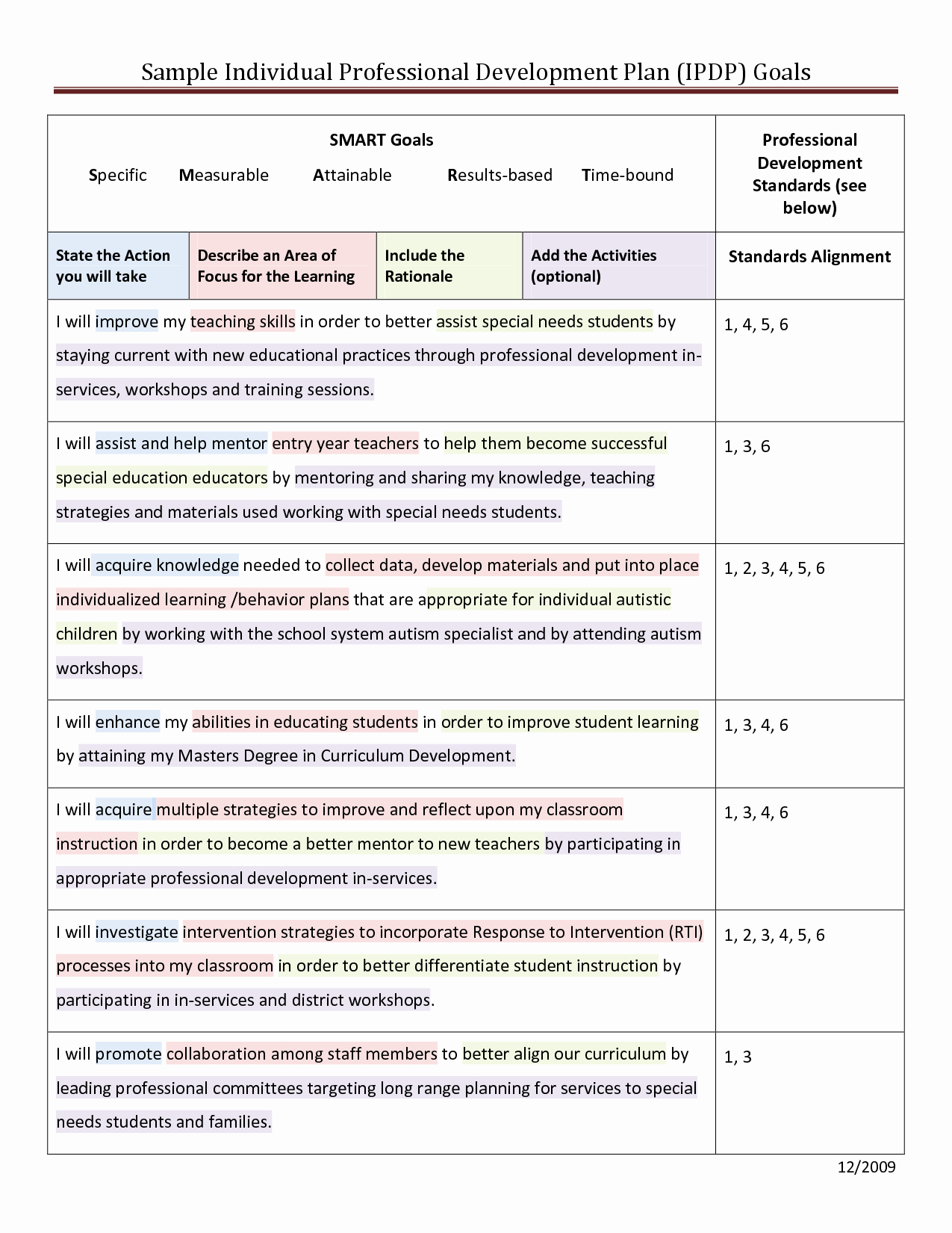 Individual Professional Development Plan Sample Awesome 23 Of Nurses Professional Development Plan Template