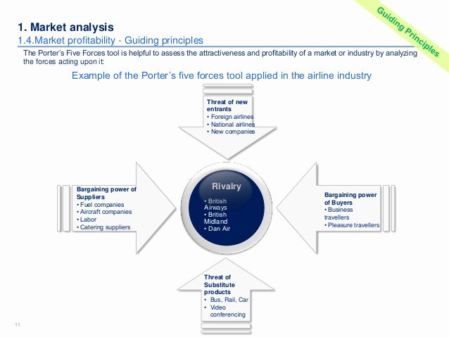 Industry Analysis Sample Elegant Market &amp; Petitor Analysis Template In Ppt