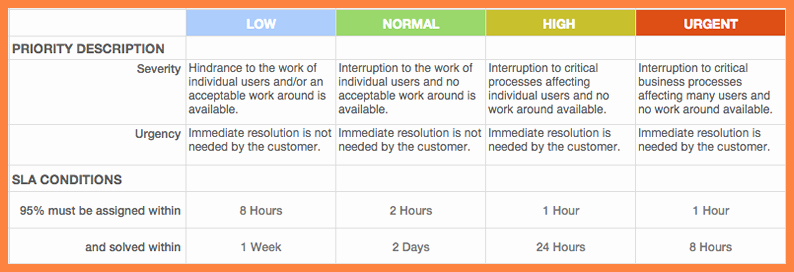 Internal Service Level Agreement Template Best Of 4 Help Desk Service Level Agreement Template