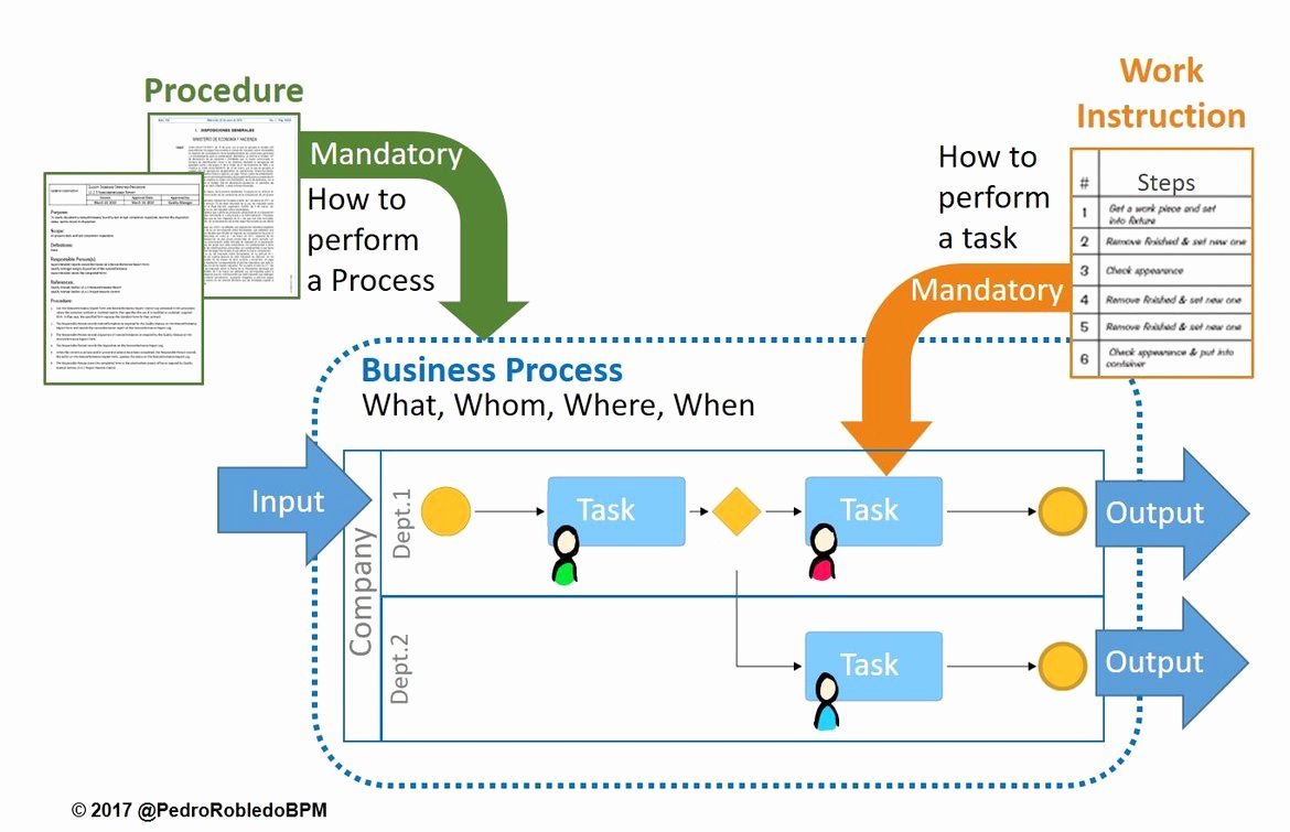 Iso 9001 Work Instruction Template Best Of Differences Between Processes Procedures and Work