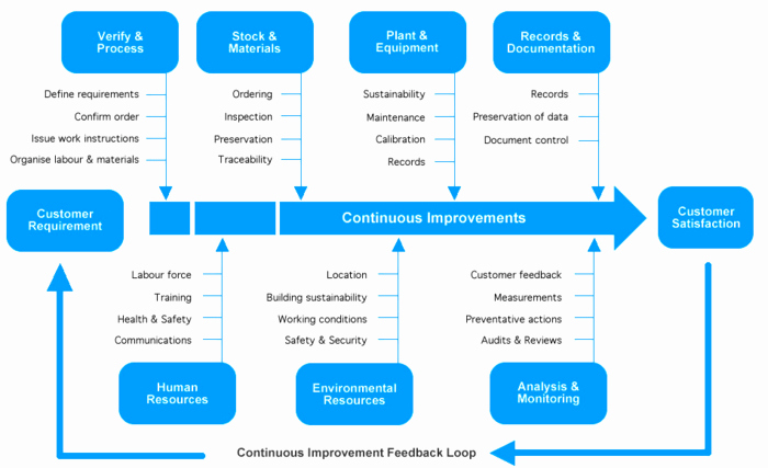 Iso 9001 Work Instruction Template Elegant iso 9001 Accreditation