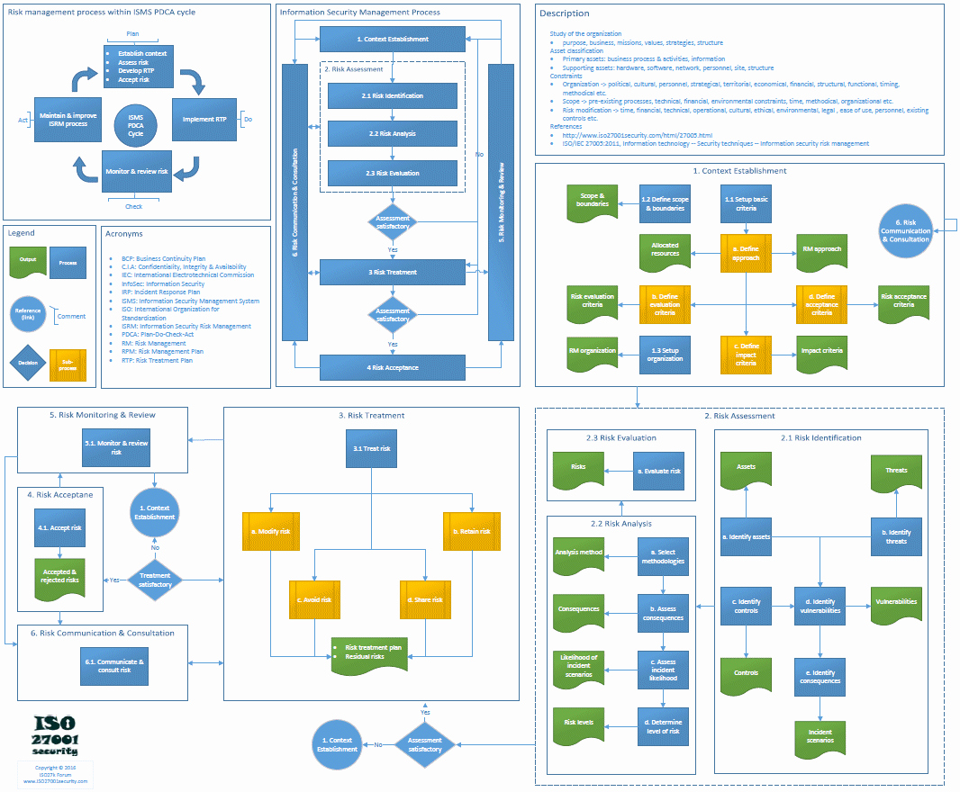 Iso Process Template Best Of iso Process Flow Chart – Process Flowchart How to Create