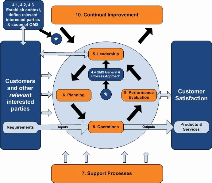 Iso Process Template Elegant New iso 9001 Standard May Enhance Process Management