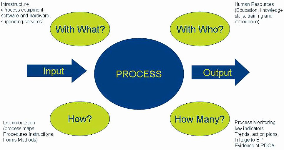 Iso Process Template Fresh the Process Approach to iso 9001