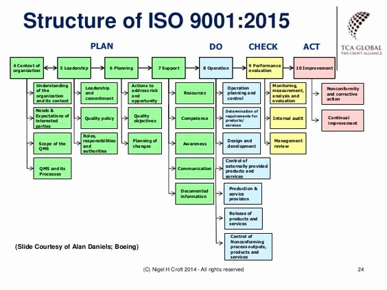 Iso Process Template Inspirational iso 9001 2015 Context Example Google Søgning