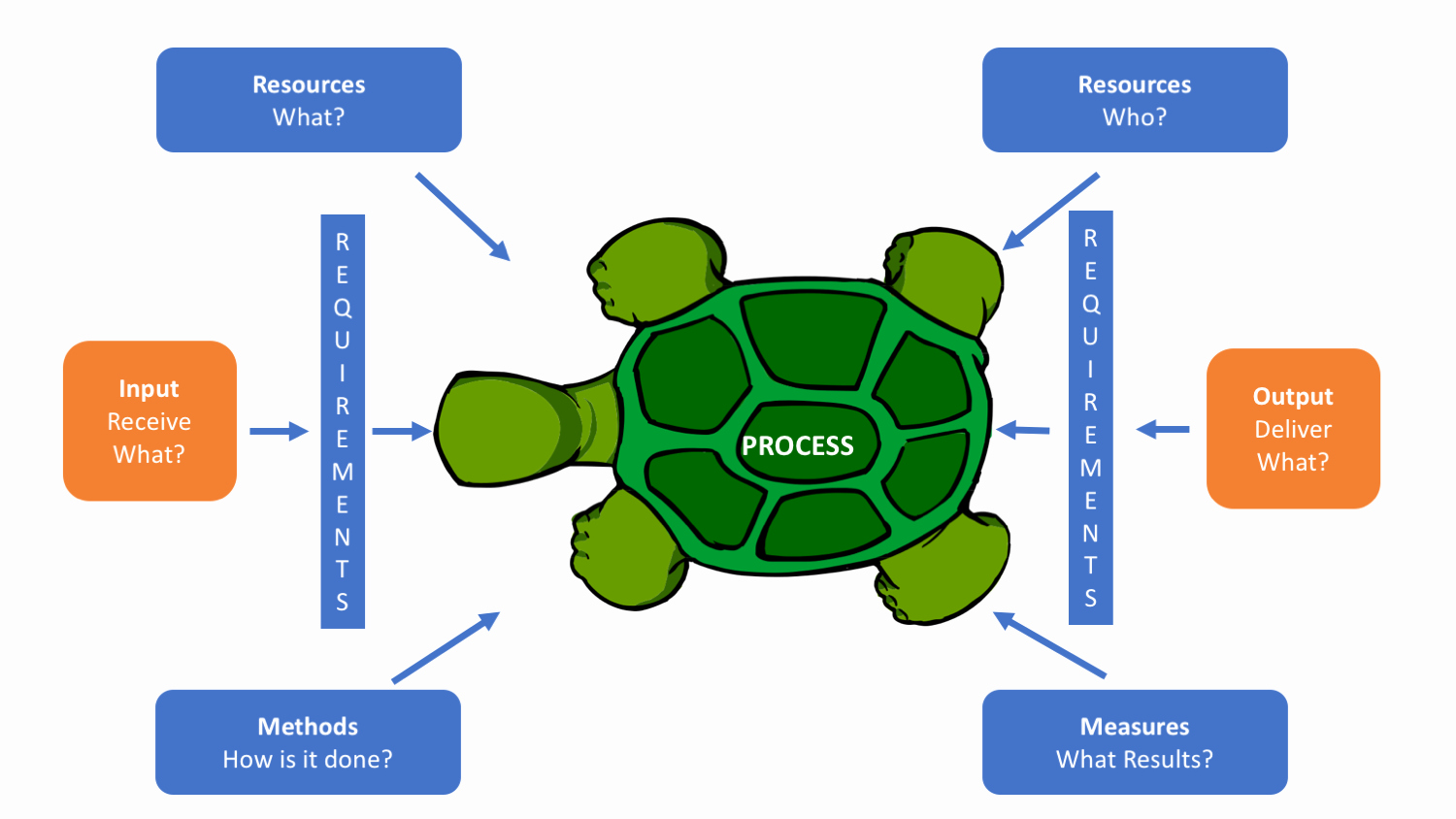 Iso Process Template Lovely Using Turtle Diagram In iso 9001 9000 Store