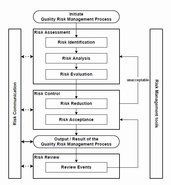 Iso Process Template Unique iso 2015 Diagram Google Søgning